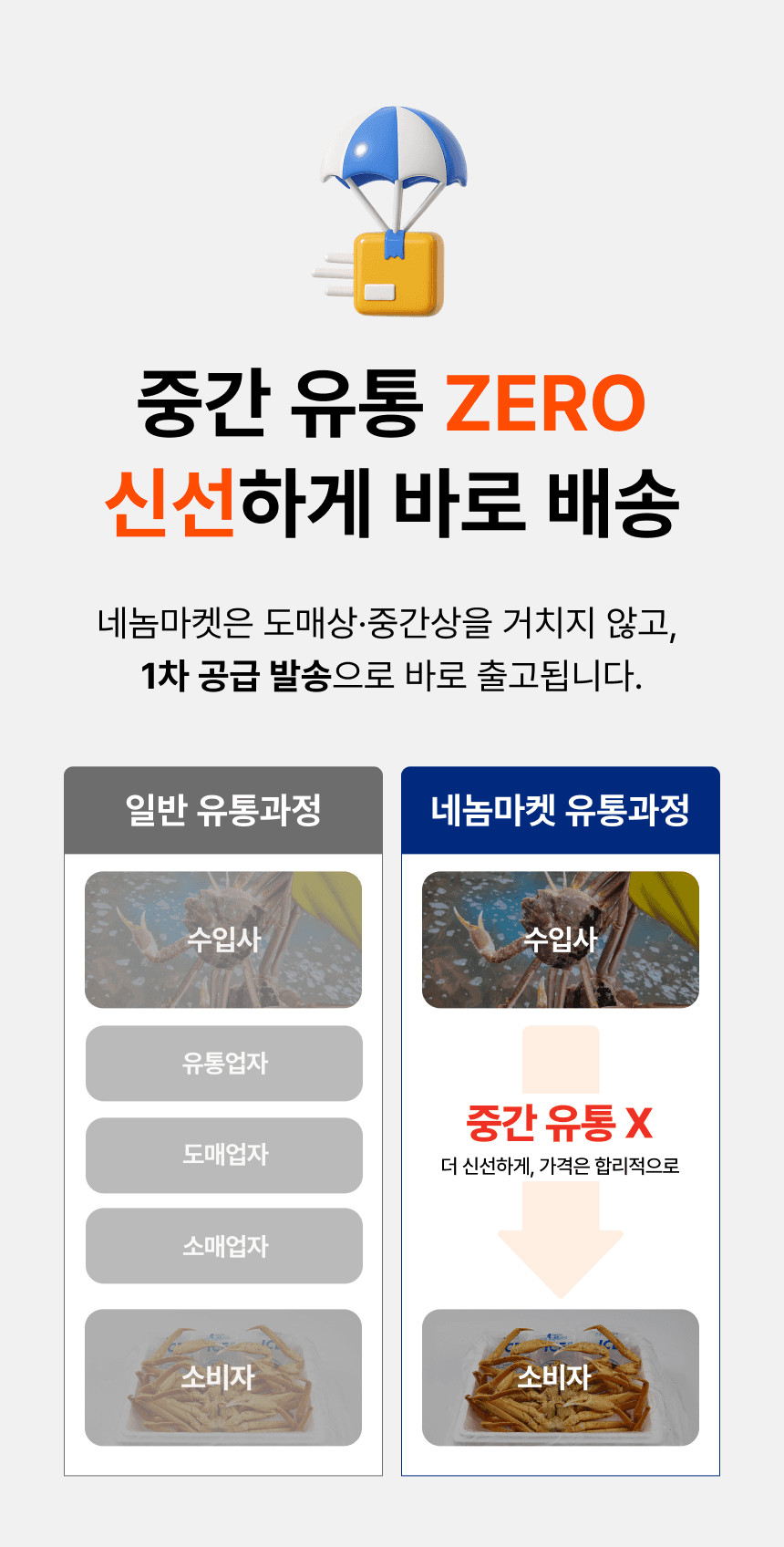 일반 유통 과정과 네놈마켓의 유통 과정을 비교합니다. 네놈마켓은 도매상과 중간상을 거치지 않고 1차 공급 발송으로 출고한다고 설명합니다.